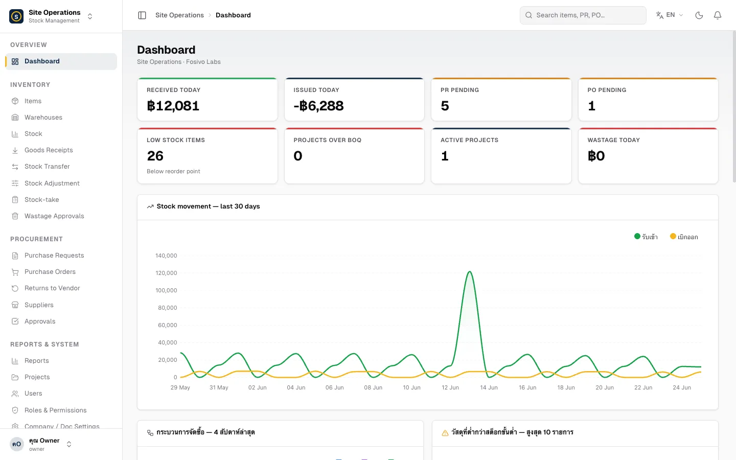 แดชบอร์ดภาพรวมของ SiteOps